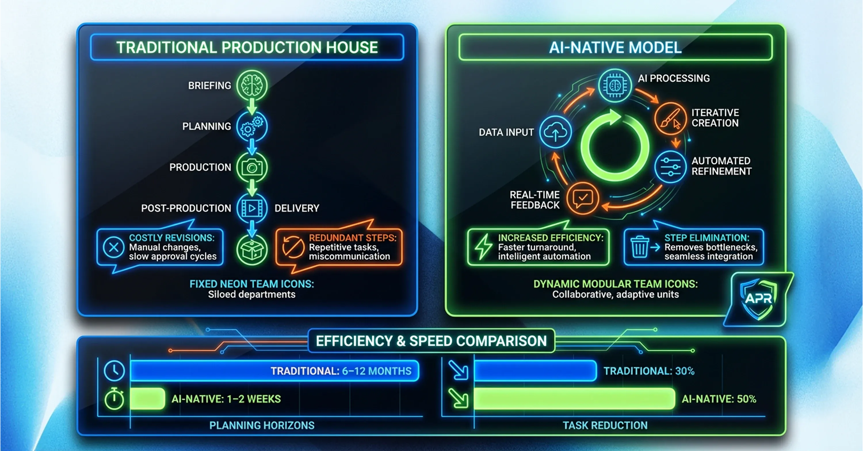 Side-by-side comparison of a traditional production workflow and an AI-native model, highlighting iterative automation, real-time feedback, reduced steps, and faster delivery timelines.